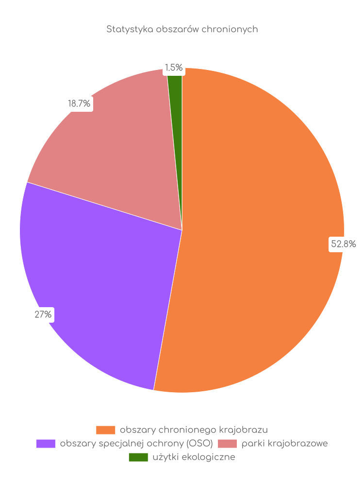 Statystyka obszarów chronionych Lubiewa